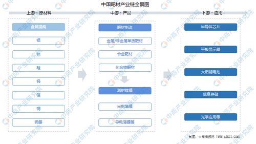 2021年中國靶材產(chǎn)業(yè)鏈全景透視 上中下游市場解析與糧食市場管理服務的關聯(lián)思考